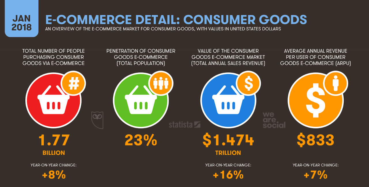 B2ap3 Large DIGITAL IN 2018 019 ECOMMERCE OVERVIEW V1.00